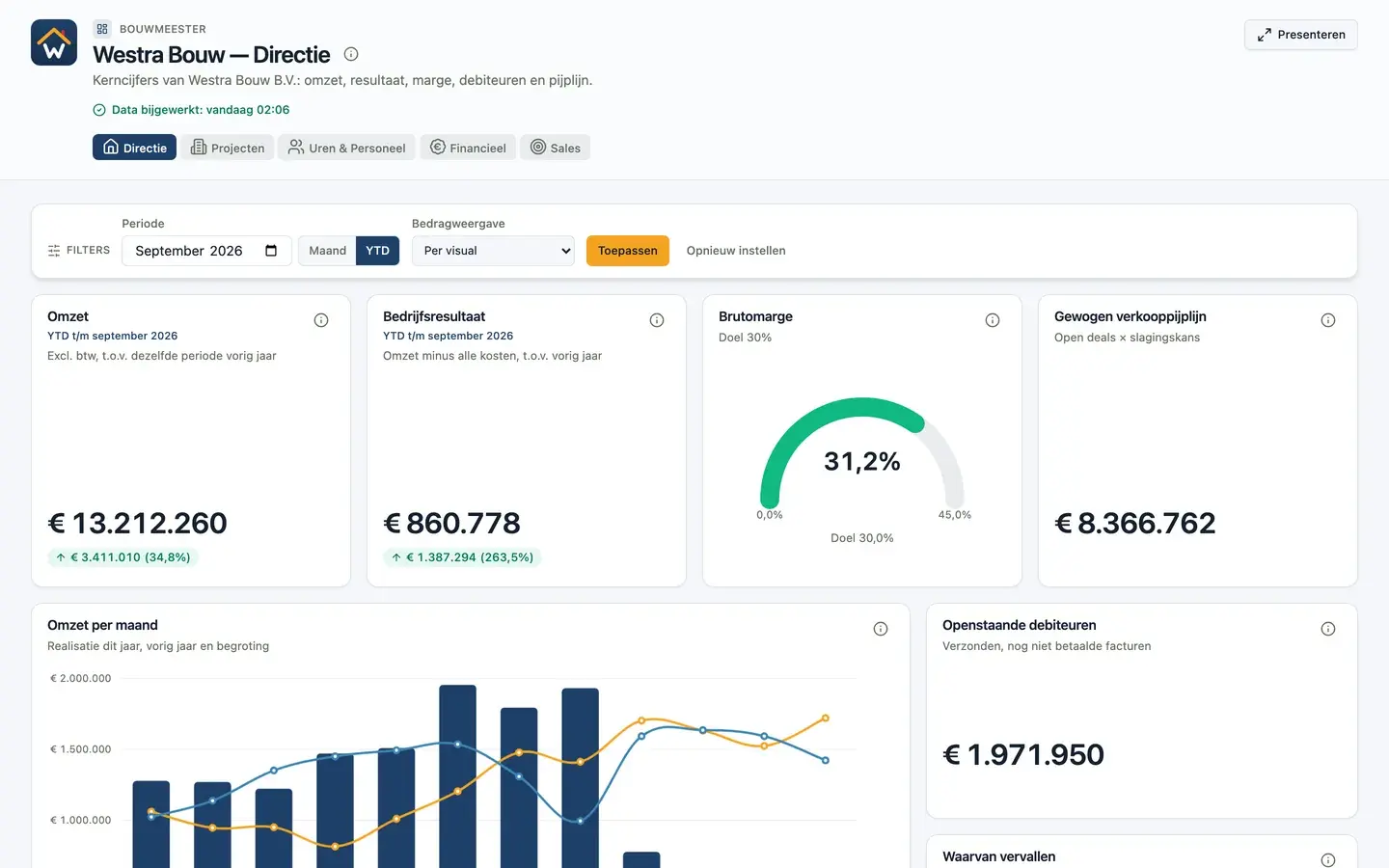 DigiData-dashboard van het fictieve bouwbedrijf Westra Bouw met omzet, resultaat, marge en verkooppijplijn