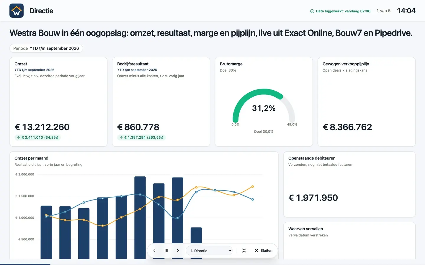 DigiData-dashboard in presentatiemodus met titelbalk, klok en paginateller